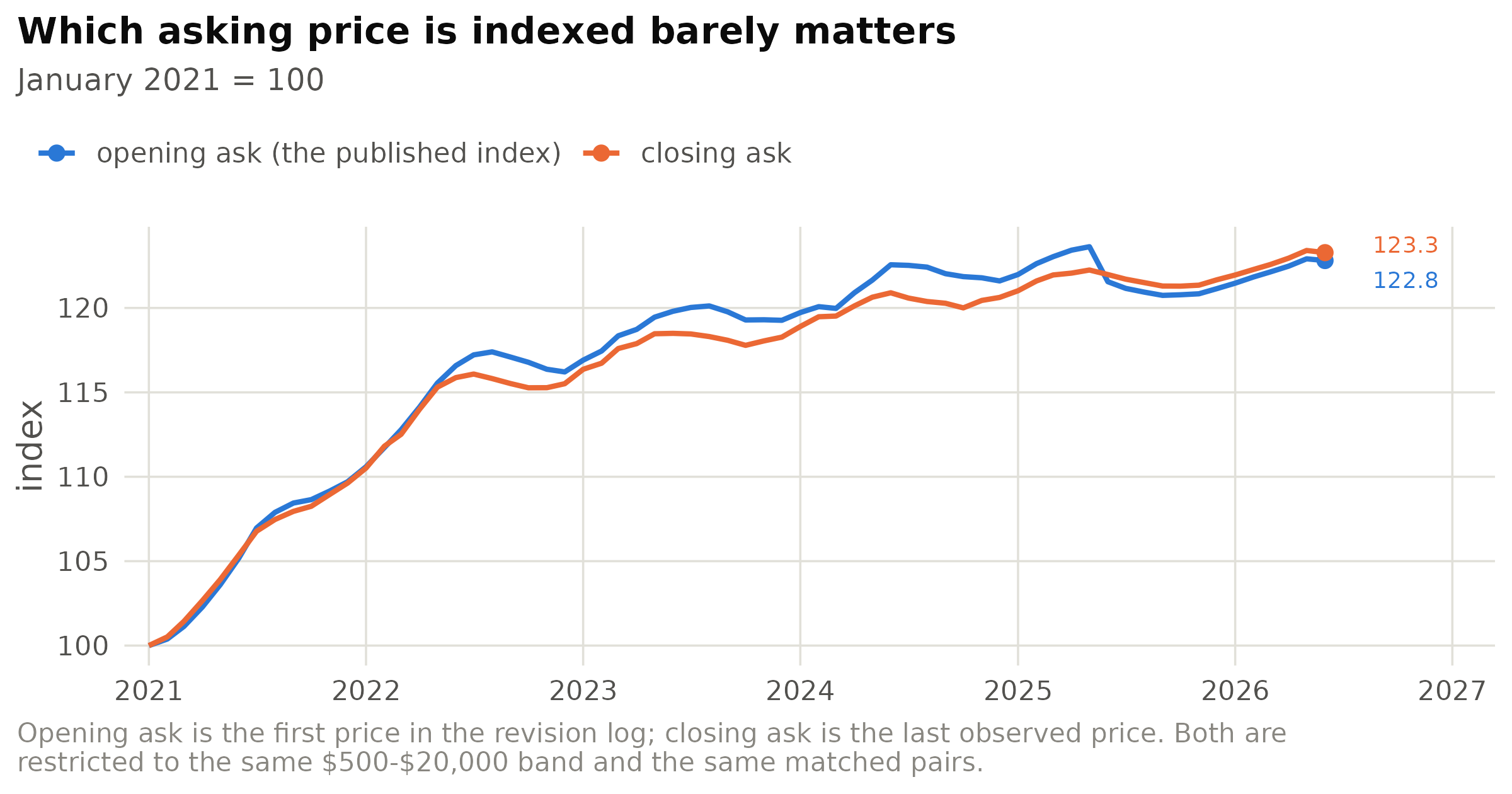Figure 13. The same estimator, the same units and the same band, run once on the price each listing opened at and once on the price it carried when it left the market. The two paths are almost indistinguishable, and the five-year totals differ by roughly a fifth of a percentage point.